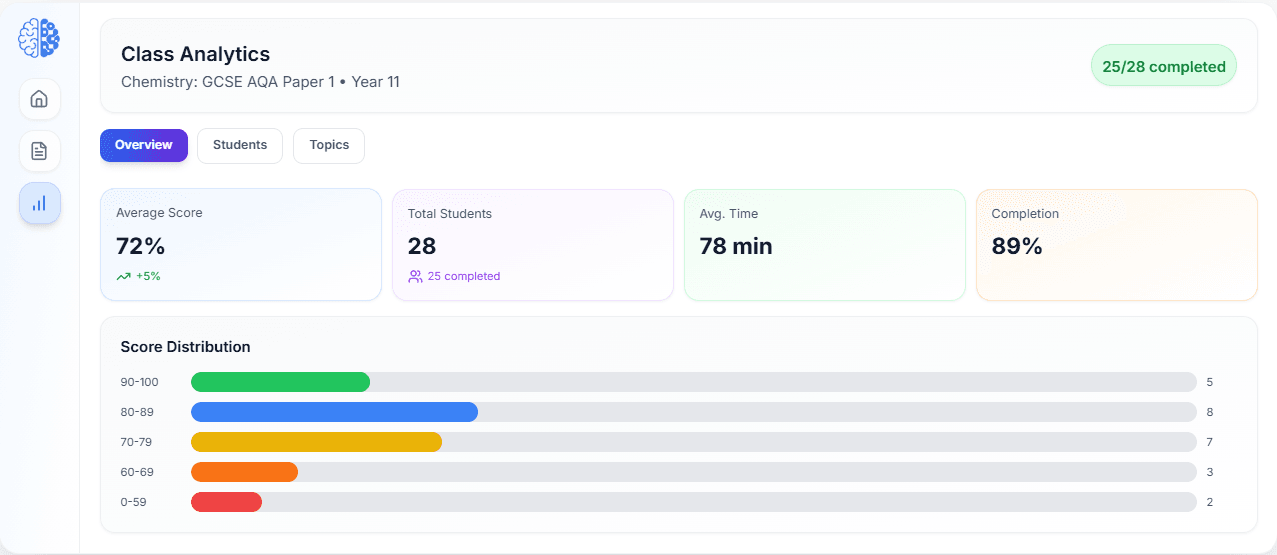 Teachers see analytics and adjust teaching - Comprehensive analytics reveal class-wide and individual gaps. Teachers can identify struggling students early and adjust their teaching to address specific knowledge gaps.